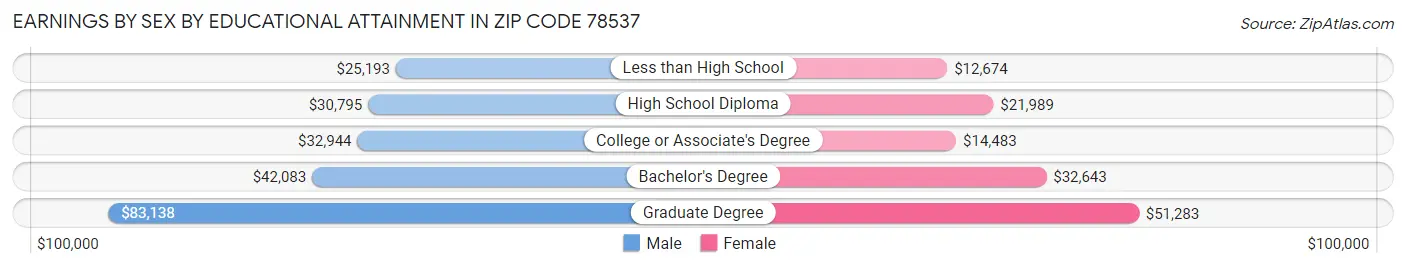 Earnings by Sex by Educational Attainment in Zip Code 78537