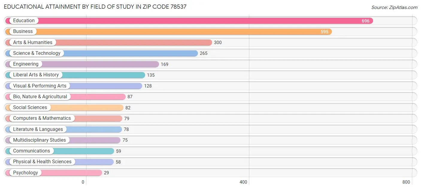 Educational Attainment by Field of Study in Zip Code 78537