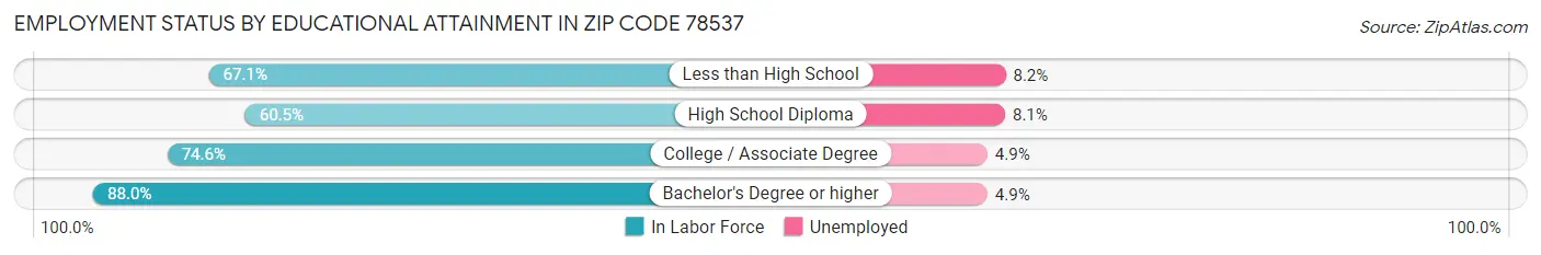 Employment Status by Educational Attainment in Zip Code 78537
