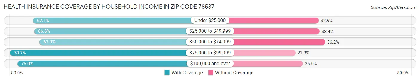 Health Insurance Coverage by Household Income in Zip Code 78537