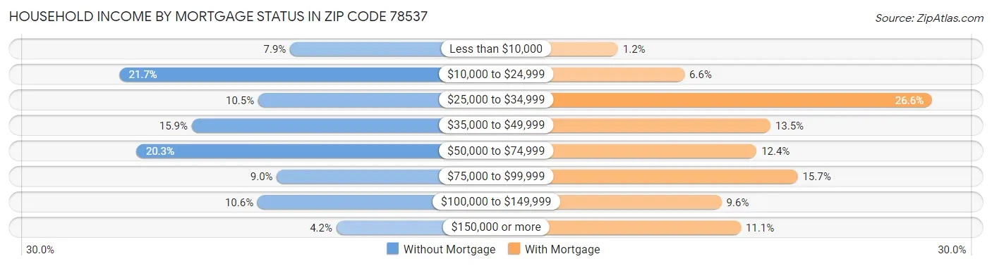 Household Income by Mortgage Status in Zip Code 78537