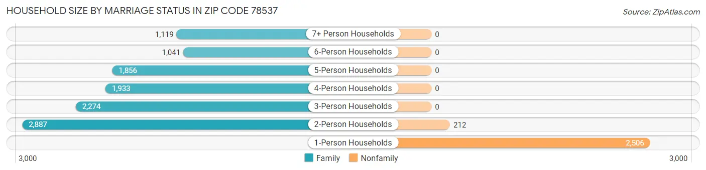 Household Size by Marriage Status in Zip Code 78537
