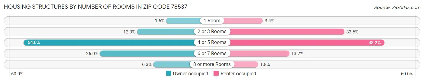 Housing Structures by Number of Rooms in Zip Code 78537