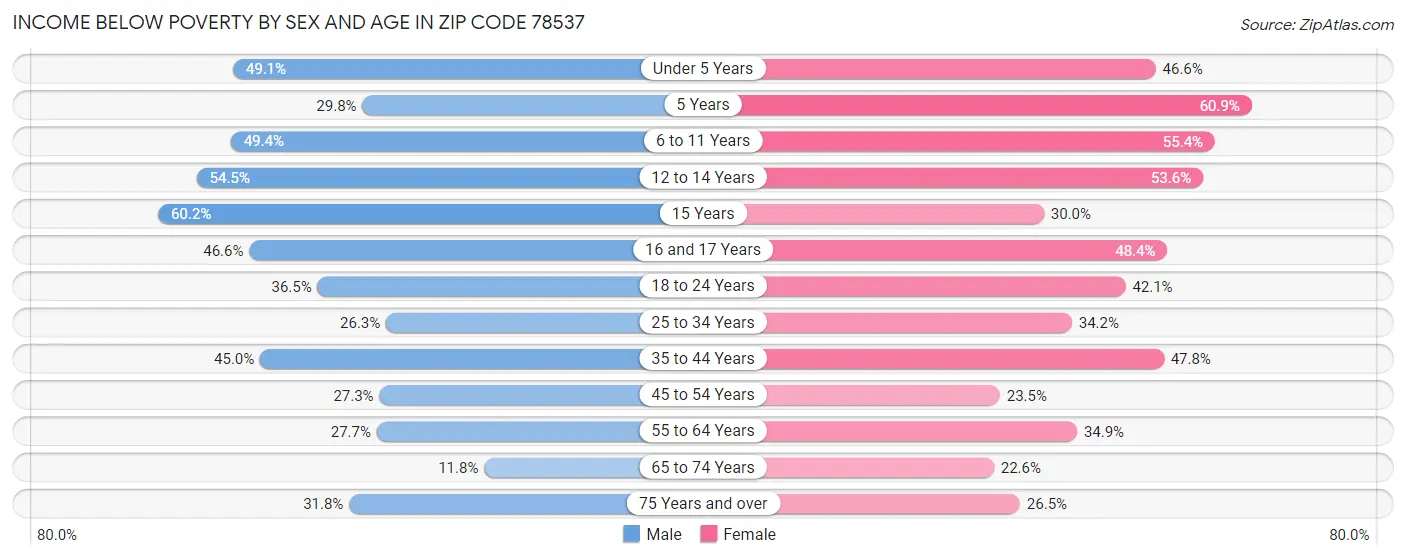 Income Below Poverty by Sex and Age in Zip Code 78537
