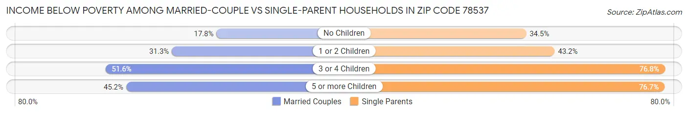 Income Below Poverty Among Married-Couple vs Single-Parent Households in Zip Code 78537