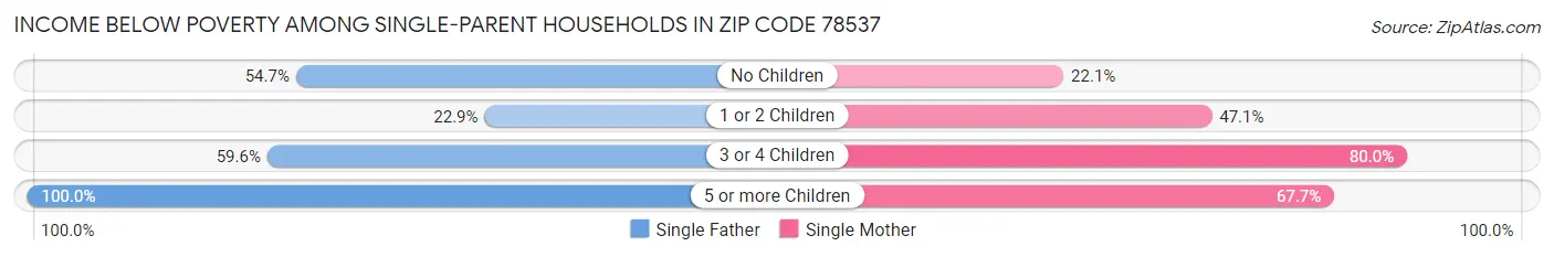 Income Below Poverty Among Single-Parent Households in Zip Code 78537