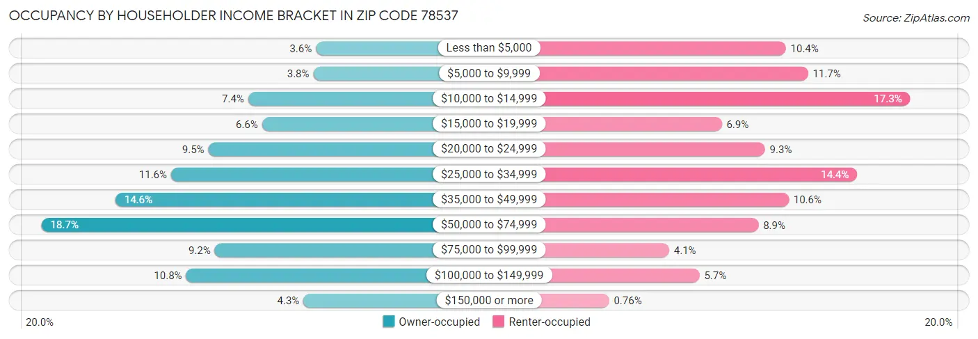 Occupancy by Householder Income Bracket in Zip Code 78537