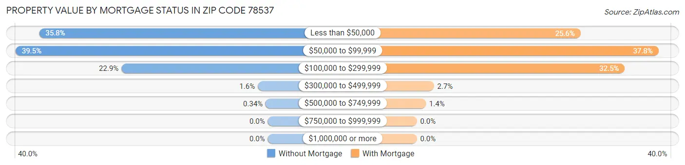 Property Value by Mortgage Status in Zip Code 78537