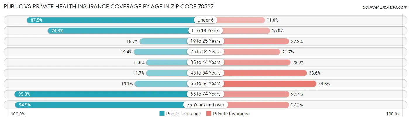Public vs Private Health Insurance Coverage by Age in Zip Code 78537