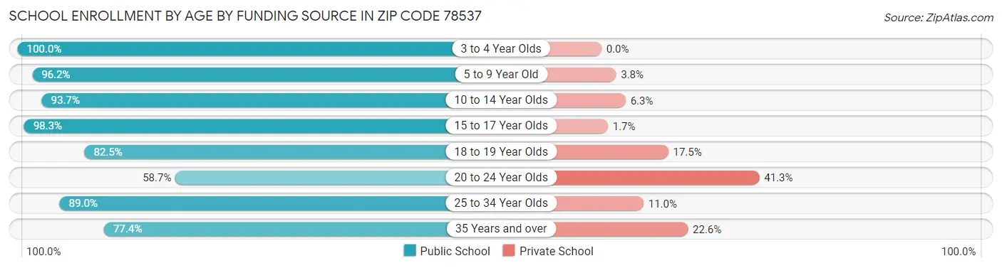 School Enrollment by Age by Funding Source in Zip Code 78537