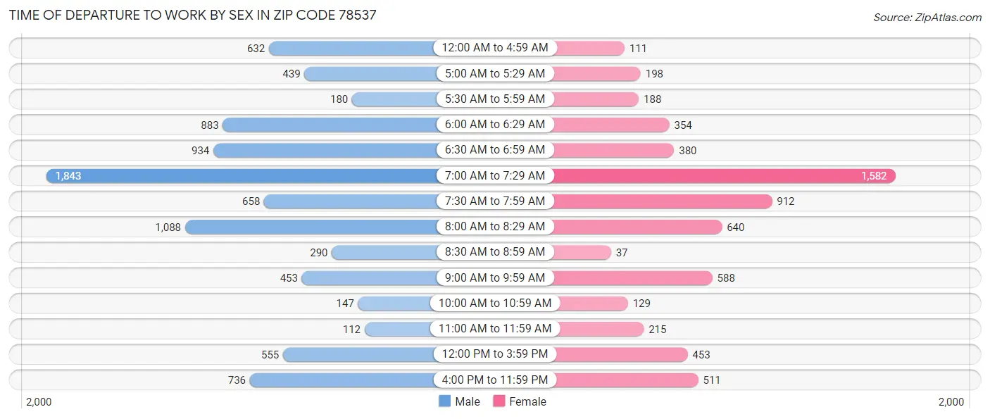 Time of Departure to Work by Sex in Zip Code 78537