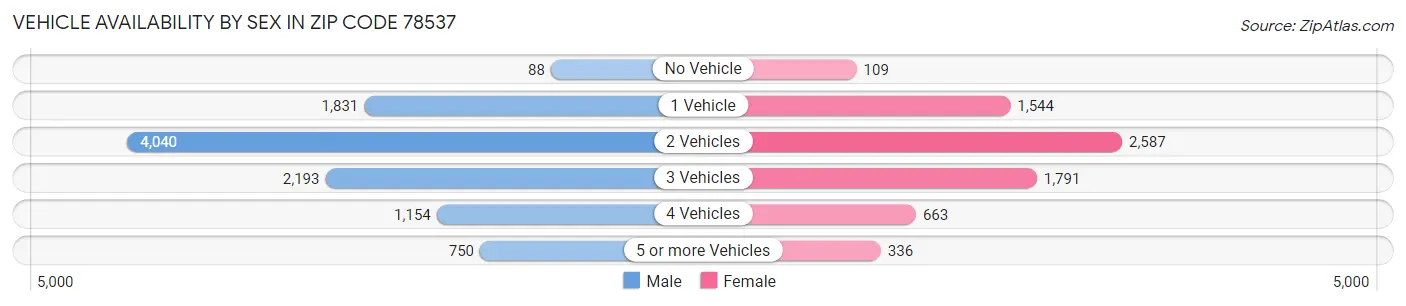 Vehicle Availability by Sex in Zip Code 78537