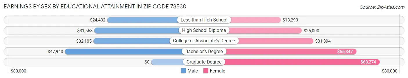 Earnings by Sex by Educational Attainment in Zip Code 78538