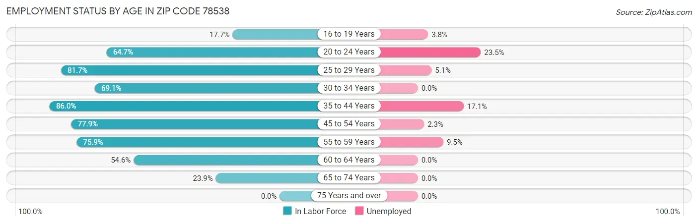Employment Status by Age in Zip Code 78538