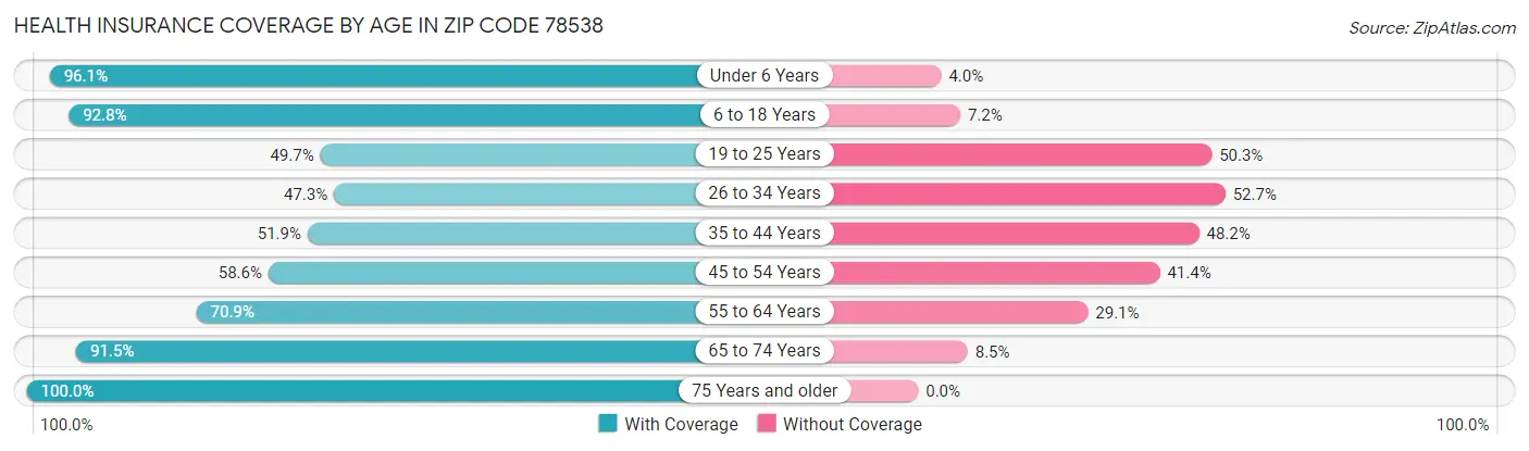 Health Insurance Coverage by Age in Zip Code 78538