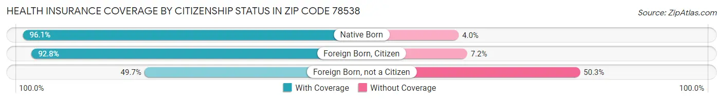 Health Insurance Coverage by Citizenship Status in Zip Code 78538