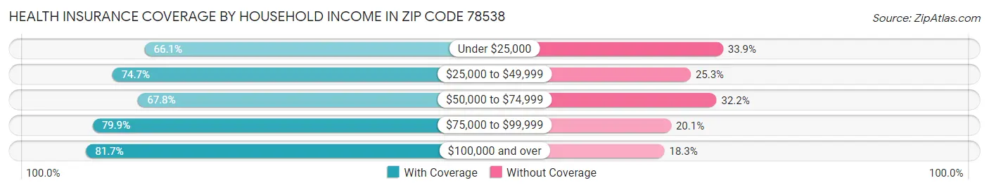 Health Insurance Coverage by Household Income in Zip Code 78538