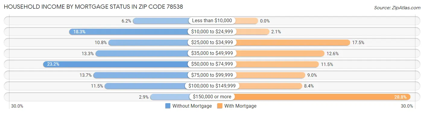 Household Income by Mortgage Status in Zip Code 78538