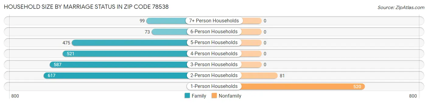 Household Size by Marriage Status in Zip Code 78538