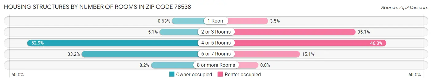 Housing Structures by Number of Rooms in Zip Code 78538