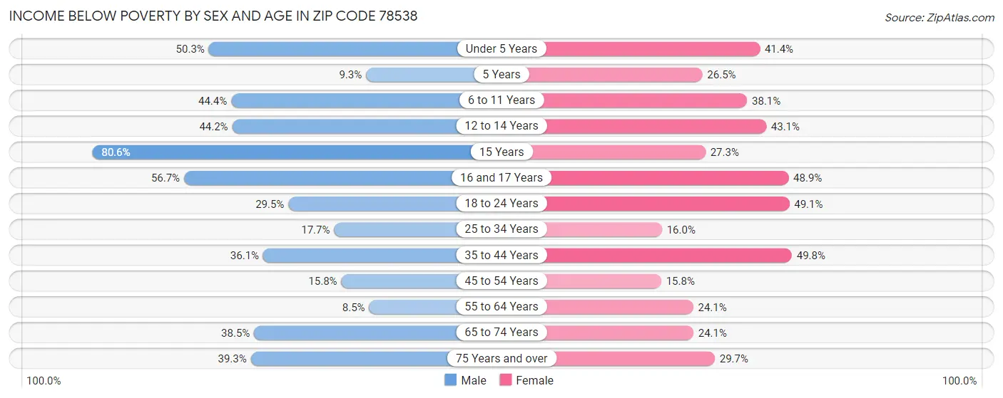 Income Below Poverty by Sex and Age in Zip Code 78538