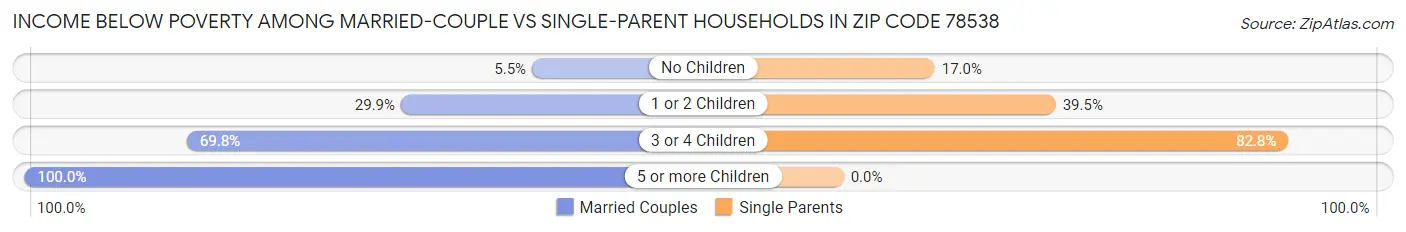 Income Below Poverty Among Married-Couple vs Single-Parent Households in Zip Code 78538