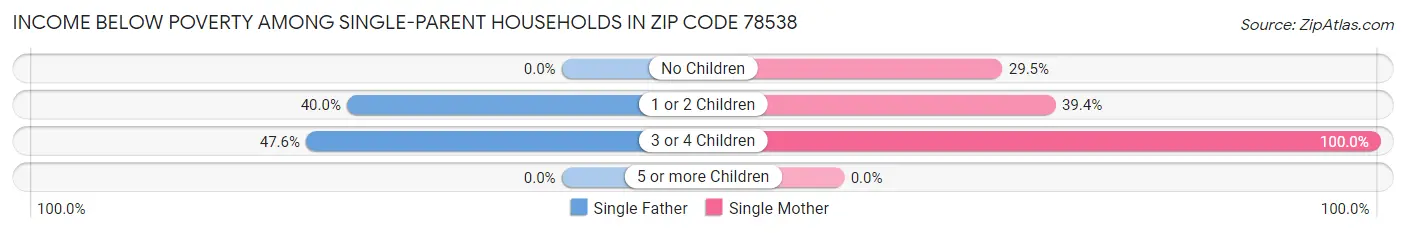 Income Below Poverty Among Single-Parent Households in Zip Code 78538