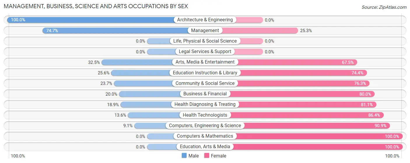 Management, Business, Science and Arts Occupations by Sex in Zip Code 78538