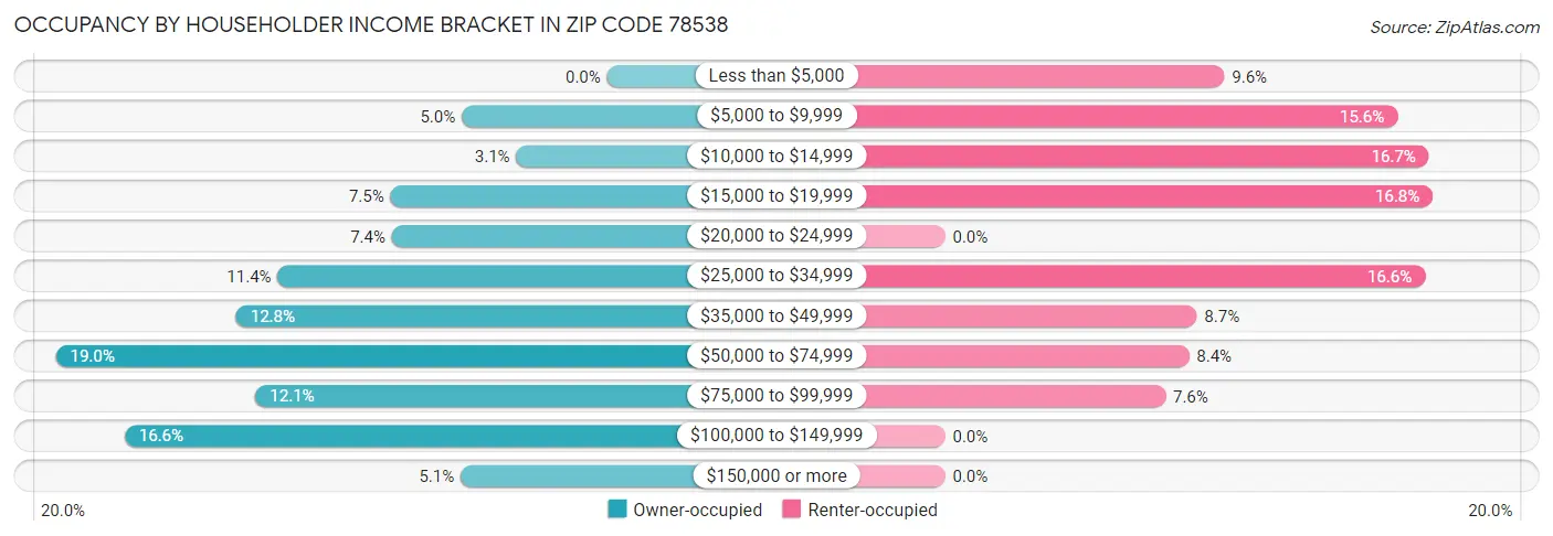 Occupancy by Householder Income Bracket in Zip Code 78538