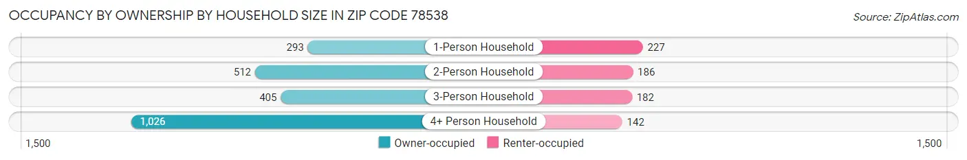 Occupancy by Ownership by Household Size in Zip Code 78538