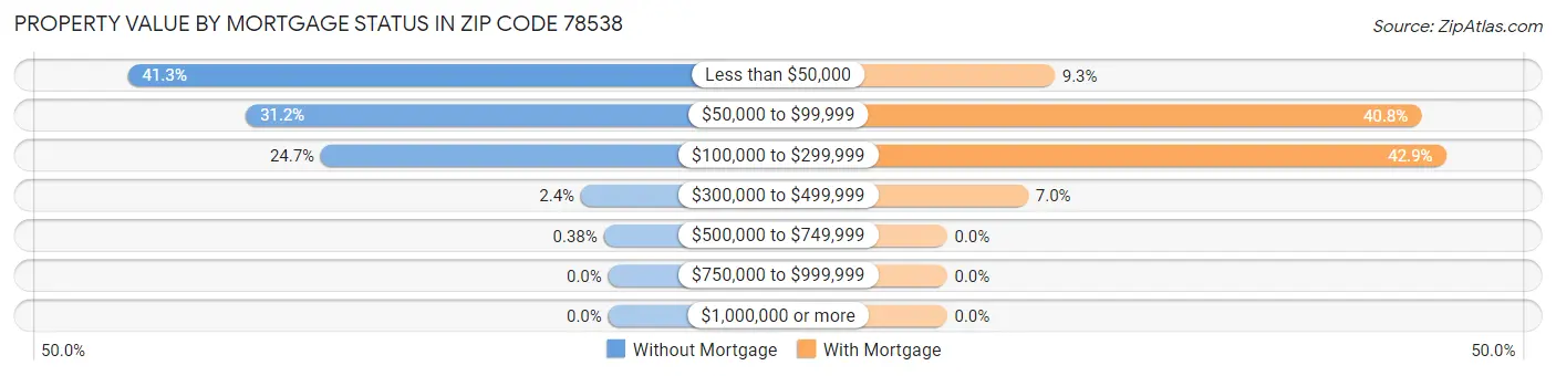 Property Value by Mortgage Status in Zip Code 78538