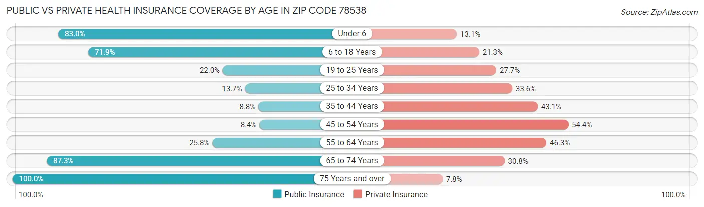 Public vs Private Health Insurance Coverage by Age in Zip Code 78538