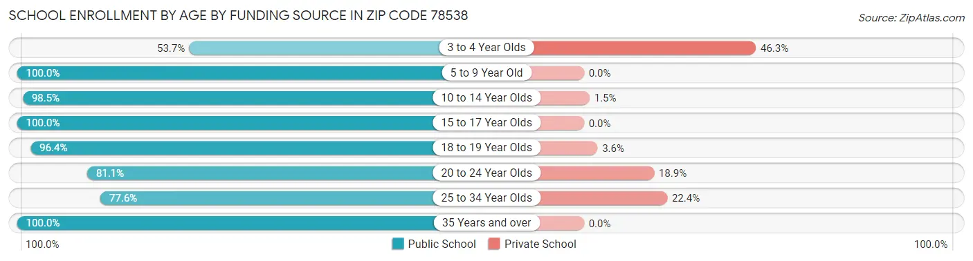 School Enrollment by Age by Funding Source in Zip Code 78538