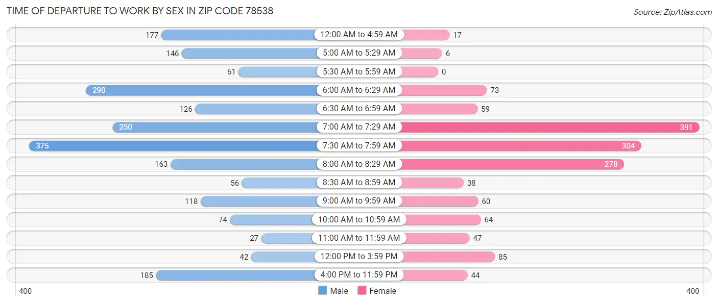 Time of Departure to Work by Sex in Zip Code 78538