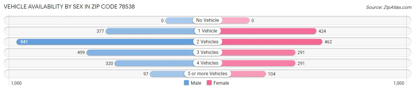 Vehicle Availability by Sex in Zip Code 78538