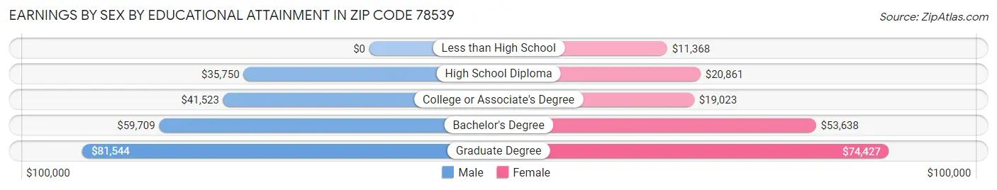 Earnings by Sex by Educational Attainment in Zip Code 78539