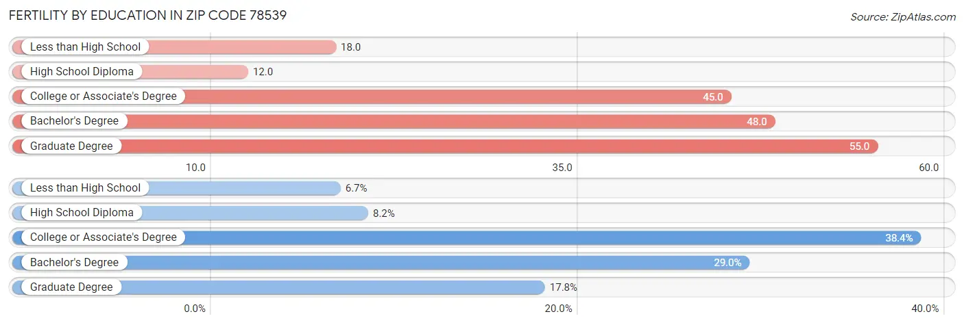 Female Fertility by Education Attainment in Zip Code 78539