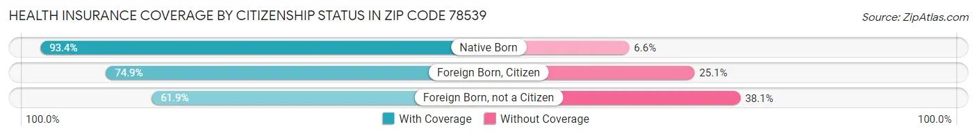 Health Insurance Coverage by Citizenship Status in Zip Code 78539