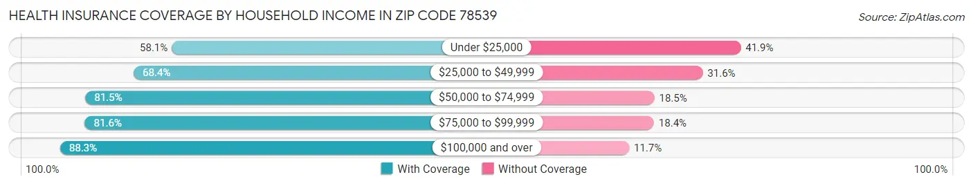 Health Insurance Coverage by Household Income in Zip Code 78539