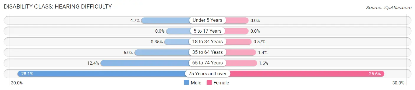 Disability in Zip Code 78539: <span>Hearing Difficulty</span>