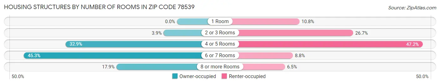 Housing Structures by Number of Rooms in Zip Code 78539