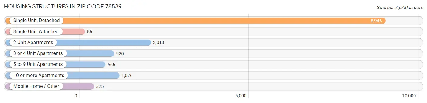 Housing Structures in Zip Code 78539