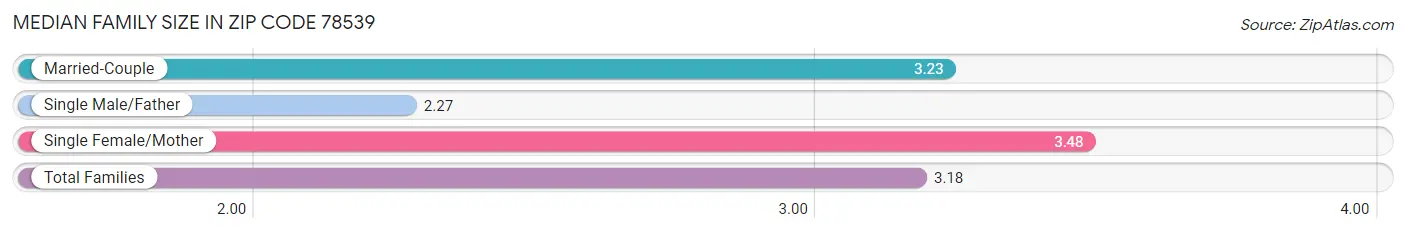 Median Family Size in Zip Code 78539