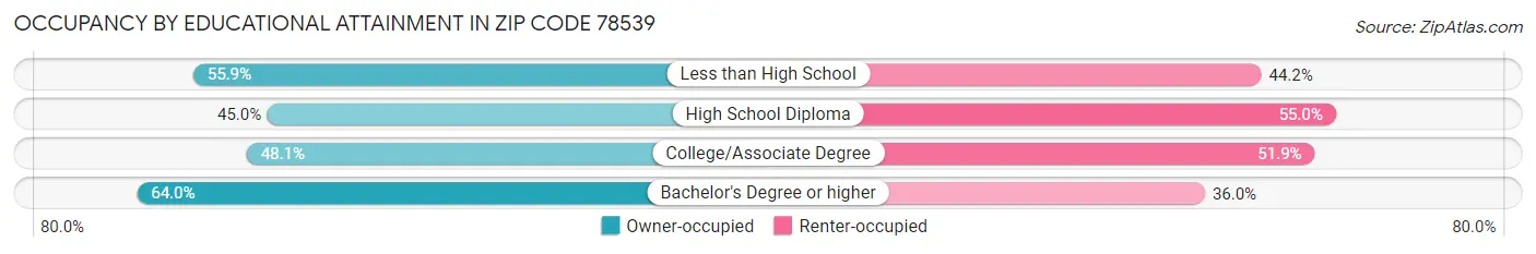 Occupancy by Educational Attainment in Zip Code 78539