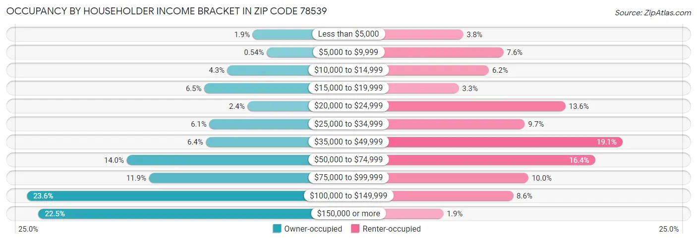 Occupancy by Householder Income Bracket in Zip Code 78539