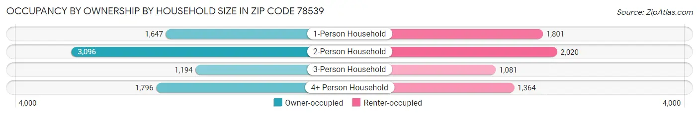 Occupancy by Ownership by Household Size in Zip Code 78539