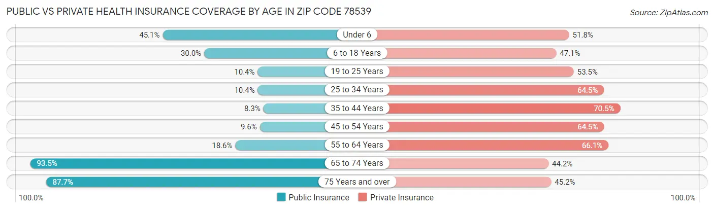 Public vs Private Health Insurance Coverage by Age in Zip Code 78539