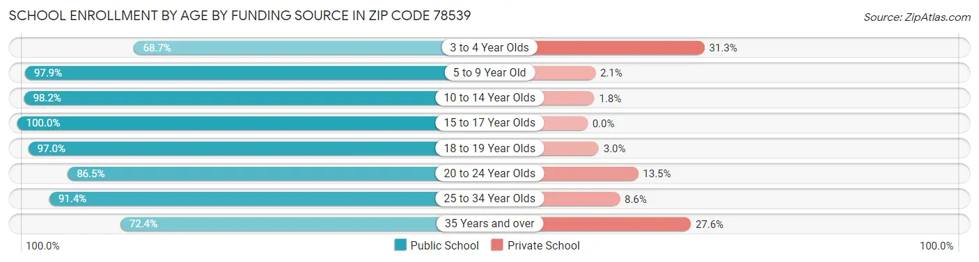 School Enrollment by Age by Funding Source in Zip Code 78539