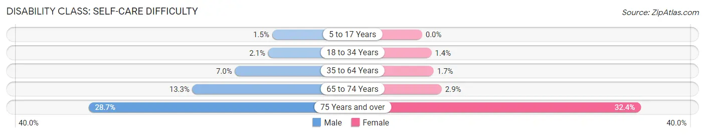 Disability in Zip Code 78539: <span>Self-Care Difficulty</span>