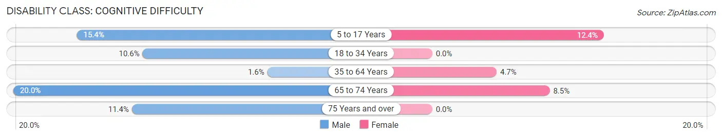 Disability in Zip Code 78543: <span>Cognitive Difficulty</span>